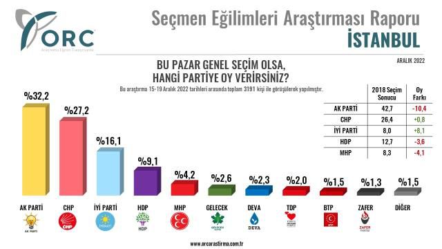 Son anket İstanbul, Ankara ve İzmir'de yapıldı!