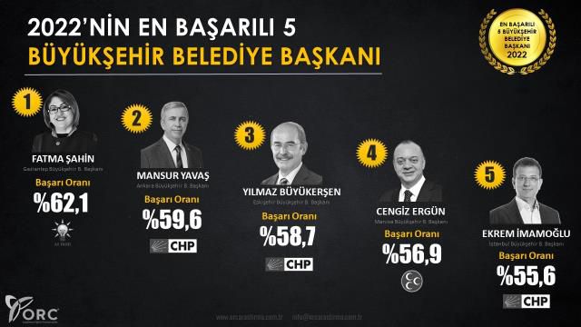 2022'nin en başarılı büyükşehir belediye başkanı kim? Zirvede ne Yavaş ne de İmamoğlu var