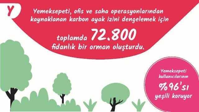 Yemeksepeti'nden İlklerle ve Rekorlarla Geçen, Dolu Dolu 2022 Yemek İstatistikleri