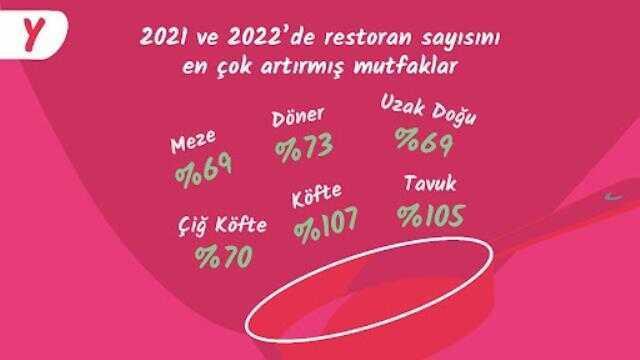 Yemeksepeti'nden İlklerle ve Rekorlarla Geçen, Dolu Dolu 2022 Yemek İstatistikleri