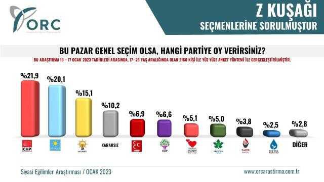 Z kuşağıyla yapılan seçim anketinde büyük sürpriz! Sıralama komple değişti