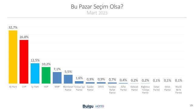 2023 seçim anketleri! Anket şirketleri güncel 14 Mayıs seçim anketleri burada! Kronolojik sırayla KK-RTE en son yapılan CB Türkiye ORC, PİAR... anket