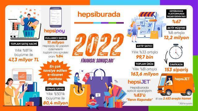 Hepsiburada 2022'yi yıllık %81 büyüme ve sipariş rekoruyla kapattı
