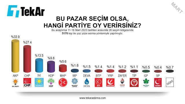 2023 seçim anketleri! Anket şirketleri güncel 14 Mayıs seçim anketleri burada! Kronolojik sırayla KK-RTE en son yapılan CB Türkiye ORC, PİAR... anket