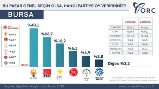 Nisan ayı seçim anketi! Son yapılan seçim anketinde durum ne? ORC Araştırma son seçim anketinde durum ne oldu?