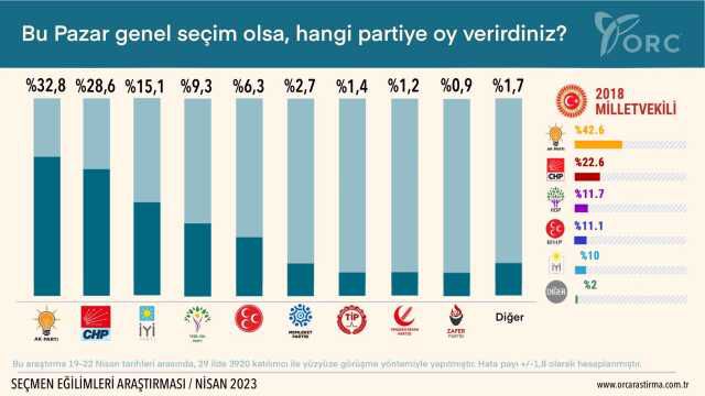 2018 seçimlerini en doğru tahmin eden şirketin anketi! İşte son dönemeçte partilerin oy oranı