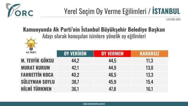AK Parti'de İBB adaylığı için adı geçen 5 isme soğuk duş