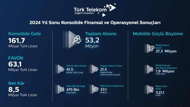 Türk Telekom'dan 2024 Yılında Her Alanda Güçlü Büyüme, 5G Öncesi Mobilde Rekor