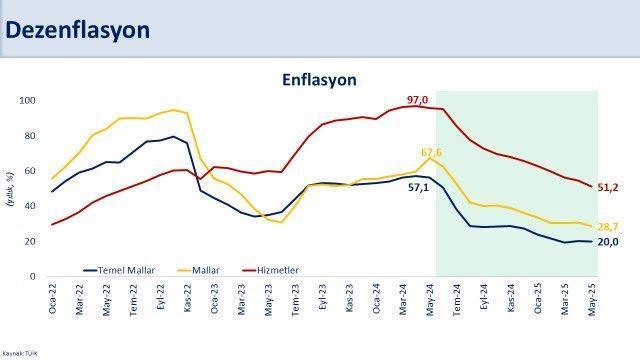 Bakan Şimşek Son Enflasyon Rakamlarını Yorumladı
