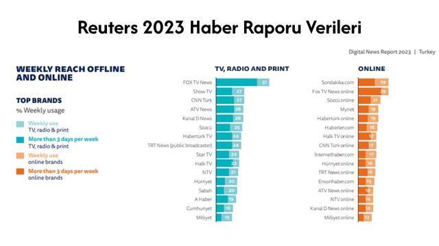 Sondakika.com, Reuters 2025 Haber Raporu'na göre Türkiye'nin En Çok Okunan Medya Kuruluşu Oldu!