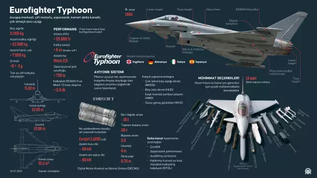 Türkiye'nin beklediği hamle: Eurofighter anlaşması imzalandı