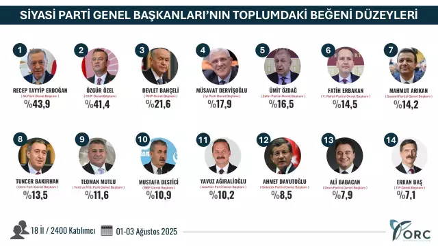 Araştırma 18 ilde yapıldı! En çok beğenilen liderler araştırmasında sürpriz sonuç