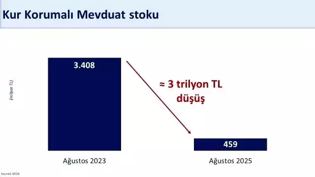 Bakan Şimşek tarihi zirve diye duyurdu: 174,4 milyar dolara yükseldi