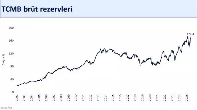 Bakan Şimşek tarihi zirve diye duyurdu: 174,4 milyar dolara yükseldi