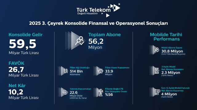 Güçlü Fiber Omurgası ve Mobildeki Oyun Kurucu Rolüyle 5G Çağının da Öncüsü