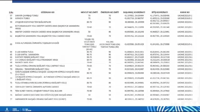 تركيا اليوم تغيير حدود السرعة في إسطنبول! إليكم الحدود الجديدة شارعًا تلو الآخر تم تغيير حدود السرعة في إسطنبول! إليكم حدود السرعة الجديدة، شارعًا تلو الآخر.
