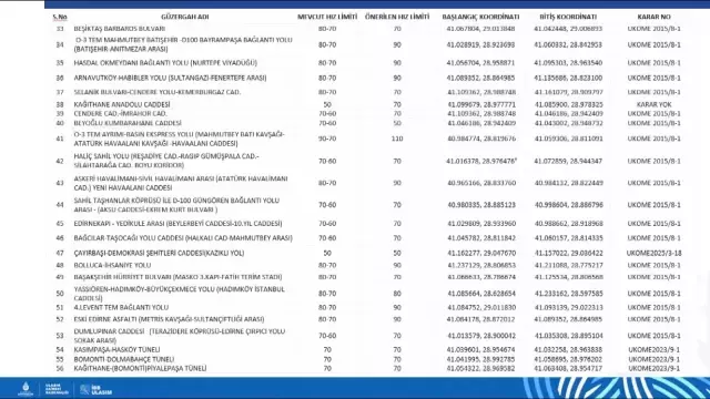 İstanbul'da hız limitleri değişti! İşte cadde cadde yeni hız sınırları