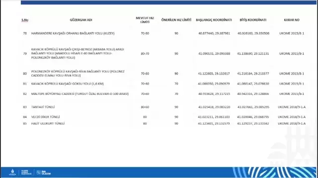 تركيا اليوم تغيير حدود السرعة في إسطنبول! إليكم الحدود الجديدة شارعًا تلو الآخر تم تغيير حدود السرعة في إسطنبول! إليكم حدود السرعة الجديدة، شارعًا تلو الآخر.