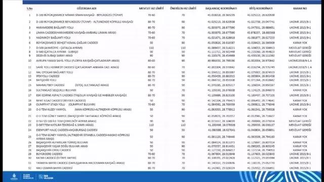 İstanbul'da hız limitleri değişti! İşte cadde cadde yeni hız sınırları