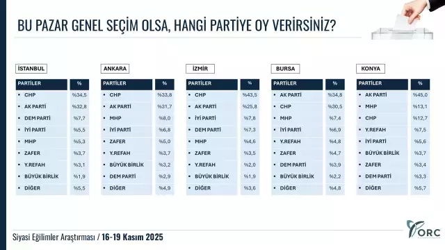 5 büyükşehirde son seçim anketi: İçlerinden biri el değiştiriyor
