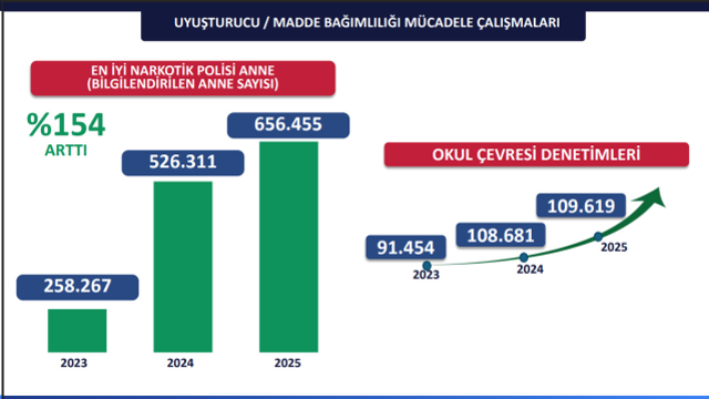 Valilik verileri açıkladı! 2025'te uyuşturucuya karşı vites yükseldi