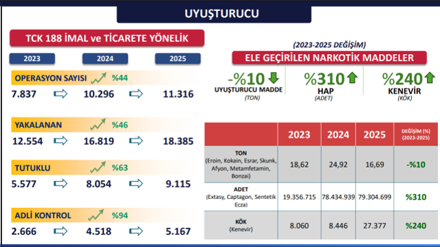 Valilik verileri açıkladı! 2025'te uyuşturucuya karşı vites yükseldi