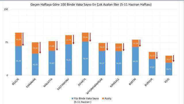 Son Dakika: İllere göre haftalık vaka haritası açıklandı