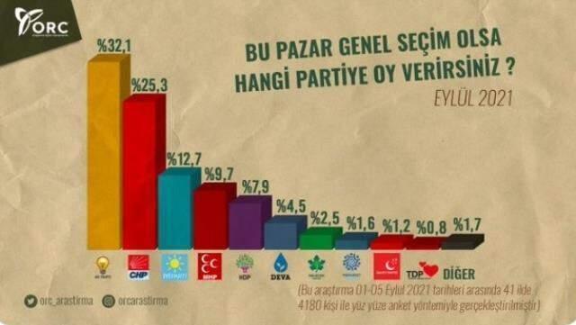 2020-2021 son anketler! Anket şirketlerinin tüm seçim anket sonuçları ve seçim anketleri burada! Kronolojik sırayla CB seçim anketi ve anket sonuçları
