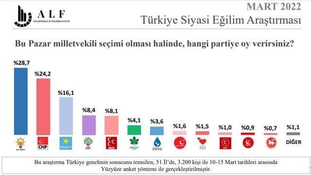 Son ankette sürpriz sonuçlar! İYİ Parti, Gelecek Partisi ve DEVA Partisi büyük çıkış yakaladı
