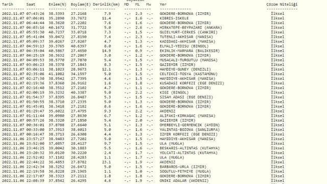 Son Depremler! Bugün İstanbul'da deprem mi oldu? 7 Kasım AFAD ve Kandilli deprem listesi! 7 Kasım İzmir'de deprem mi oldu?