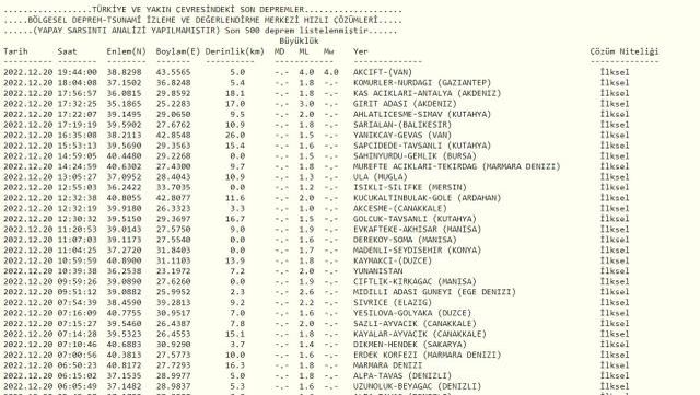 Van Erciş'te deprem mi oldu? SON DAKİKA! Bugün Van deprem mi oldu? AFAD ve Kandilli deprem listesi! Yakınımdaki deprem nerede oldu?