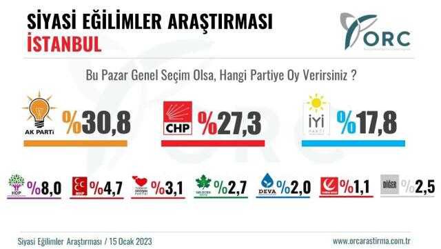İstanbul seçmenine soruldu!
