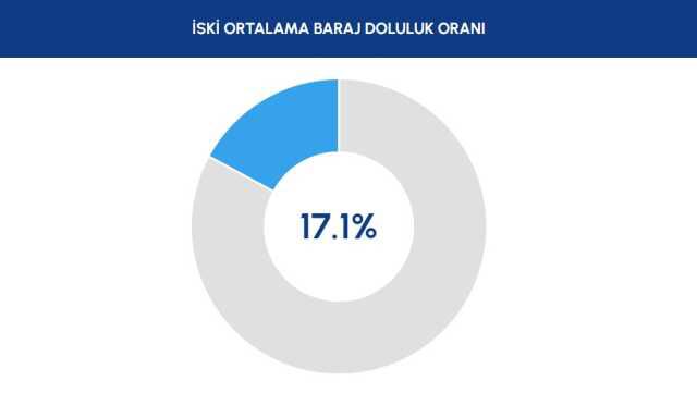BARAJ DOLULUK ORANLARI 7 KASIM: İSKİ baraj doluluk oranı nedir? İstanbul'da barajlar ne kadar doldu? Ankara baraj doluluk oranı ne kadar?