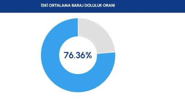 İSKİ BARAJ DOLULUK ORANI 28 ŞUBAT | Baraj doluluk oranı seviyesi nedir? İstanbul'da sağanak yağışlar barajları nasıl etkiledi?