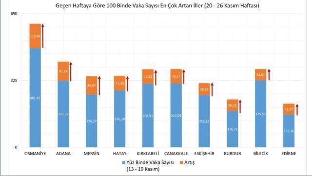 Son Dakika: Bakan Koca vaka yoğunluğu en çok artan 10 ilimizi paylaştı