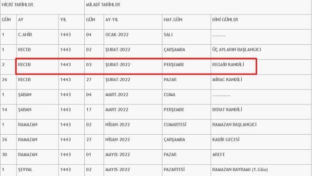 Kandil ne zaman? 2022 Regaip Kandili bugün mü yarın mı? Kandil 2 Şubat mı 3 Şubat mı 4 Şubat mı? Recep ayındaki kandiller ne zaman?
