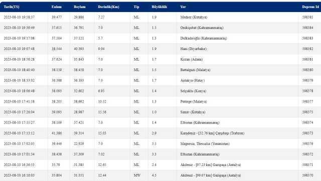 Malatya'da deprem mi oldu? SON DAKİKA Malatya deprem şiddeti ne? 9 Ağustos AFAD Kandilli son depremler listesi