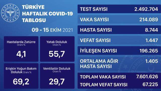 Son Dakika: 29 Ekim Cuma 2021 korona tablosu açıklandı! Bugünkü corona vaka sayısı kaç? 29 Ekim koronadan kaç kişi öldü? 29 Ekim corona tablosu!