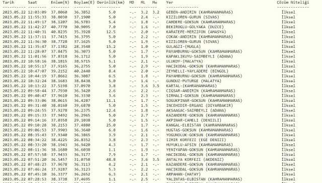 Sivas'ta deprem mi oldu? 22 Mayıs az önce deprem mi oldu? SON DAKİKA! Bugün Sivas'ta deprem mi oldu? Kandilli son depremler listesi!