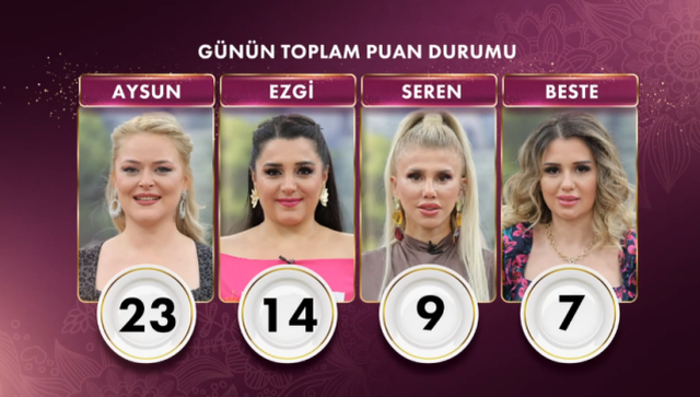 Gelinim Mutfakta bugün kim birinci oldu, bileziği kim aldı? 20 Kasım Çarşamba Gelinim Mutfakta kim kazandı? Puan durumu!