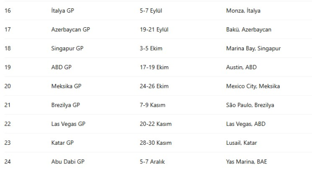 2025 Formula 1 takvimi: Hangi şehirler ev sahipliği yapacak?