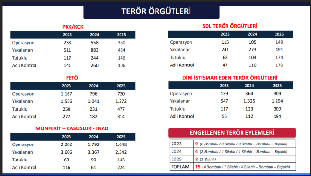 İstanbul'un huzuru raporu: Terörizmin finansmanına darbe, 10 kat arttı