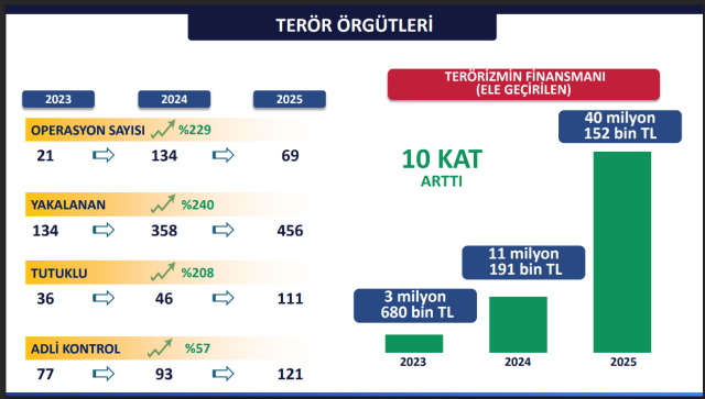 İstanbul'un huzuru raporu: Terörizmin finansmanına darbe, 10 kat arttı