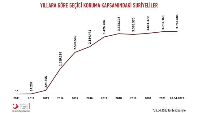 Türkiye'deki Suriyeli Sayısı 2022: Türkiye'de kaç Suriyeli var? Türkiye'de kaç milyon Suriyeli yaşamaktadır?