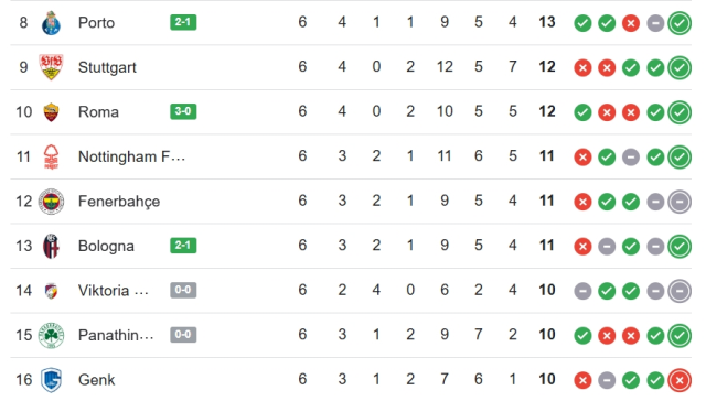 Brann Fenerbahçe maç özeti ve golleri! (4-0) Brann Fenerbahçe kaç kaç bitti, golleri kim attı?