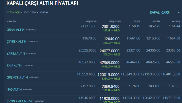 Yatırımcılar dikkat! Altında beklenmedik hareketlilik