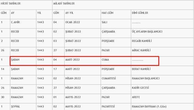 Şaban ayı ne zaman 2022? Şaban ayı hangi gün başlıyor, ayın kaçında? 3 ayların ikincisi Şaban ayının 1. günü ve 1. gecesi ne zaman?