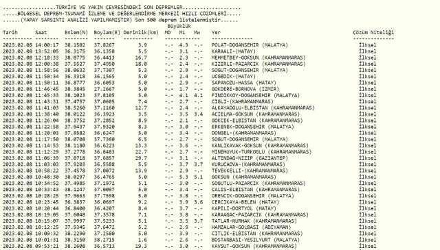 Malatya deprem mi oldu? Az önce deprem mi oldu? Son dakika Malatya depremleri! 8 Şubat AFAD ve Kandilli deprem listesi!