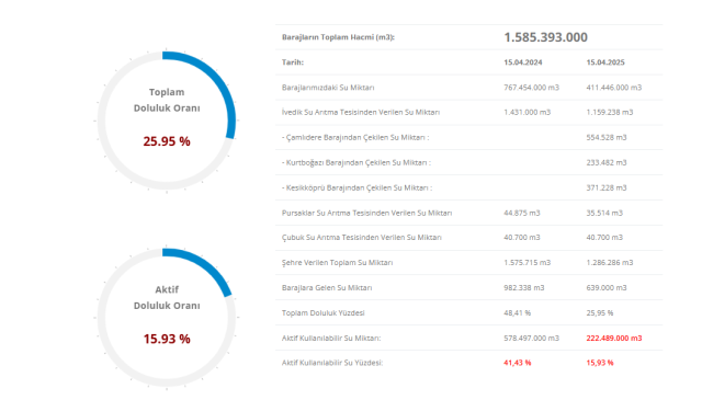 İSKİ BARAJ DOLULUK ORANI 16 Nisan İstanbul barajlarında son durum nedir? Bugün İstanbul'da barajlar yüzde kaç dolu? İSKİ, ASKİ baraj doluluk oranları!