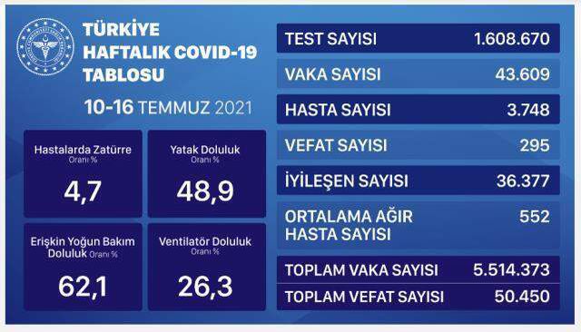 30 Temmuz korona tablosu! Bugünkü vaka sayısı kaç?